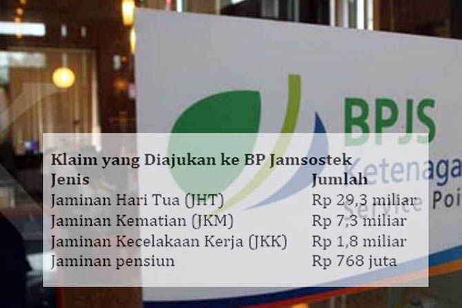 Belum Setahun, Klaim BPJAMSOSTEK Tembus Rp 39,5 Miliar